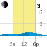 Tide chart for Hawk Channel, NE Lignumvitae Key, Florida on 2024/03/3