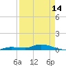 Tide chart for Hawk Channel, NE Lignumvitae Key, Florida on 2024/04/14