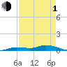 Tide chart for Hawk Channel, NE Lignumvitae Key, Florida on 2024/05/1