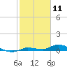 Tide chart for Hawk Channel, W Lignumvitae Key, Florida on 2021/01/11