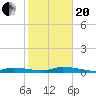 Tide chart for Hawk Channel, W Lignumvitae Key, Florida on 2021/01/20