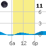 Tide chart for Hawk Channel, W Lignumvitae Key, Florida on 2021/02/11