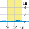 Tide chart for Hawk Channel, W Lignumvitae Key, Florida on 2021/02/18