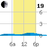 Tide chart for Hawk Channel, W Lignumvitae Key, Florida on 2021/02/19