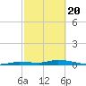 Tide chart for Hawk Channel, W Lignumvitae Key, Florida on 2021/02/20