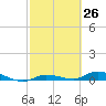 Tide chart for Hawk Channel, W Lignumvitae Key, Florida on 2021/02/26