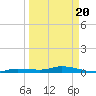 Tide chart for Hawk Channel, W Lignumvitae Key, Florida on 2021/03/20