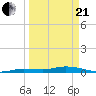 Tide chart for Hawk Channel, W Lignumvitae Key, Florida on 2021/03/21