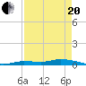 Tide chart for Hawk Channel, W Lignumvitae Key, Florida on 2021/04/20