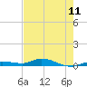 Tide chart for Hawk Channel, W Lignumvitae Key, Florida on 2021/06/11