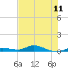 Tide chart for Hawk Channel, W Lignumvitae Key, Florida on 2021/07/11