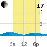 Tide chart for Hawk Channel, W Lignumvitae Key, Florida on 2021/07/17
