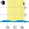 Tide chart for Hawk Channel, W Lignumvitae Key, Florida on 2021/07/1