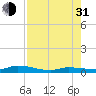Tide chart for Hawk Channel, W Lignumvitae Key, Florida on 2021/07/31