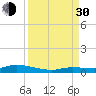 Tide chart for Hawk Channel, W Lignumvitae Key, Florida on 2021/08/30