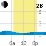 Tide chart for Hawk Channel, W Lignumvitae Key, Florida on 2021/09/28