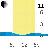 Tide chart for Hawk Channel, W Lignumvitae Key, Florida on 2021/11/11