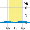 Tide chart for Hawk Channel, W Lignumvitae Key, Florida on 2021/12/28