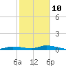 Tide chart for Lignumvitae Key, west side, florida on 2022/01/10