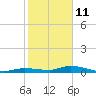 Tide chart for Lignumvitae Key, west side, florida on 2022/01/11