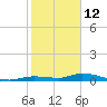 Tide chart for Lignumvitae Key, west side, florida on 2022/01/12