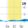 Tide chart for Lignumvitae Key, west side, florida on 2022/01/16