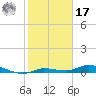 Tide chart for Lignumvitae Key, west side, florida on 2022/01/17