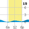 Tide chart for Lignumvitae Key, west side, florida on 2022/01/19