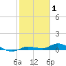 Tide chart for Lignumvitae Key, west side, florida on 2022/01/1