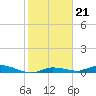 Tide chart for Lignumvitae Key, west side, florida on 2022/01/21
