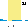 Tide chart for Lignumvitae Key, west side, florida on 2022/01/22