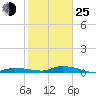 Tide chart for Lignumvitae Key, west side, florida on 2022/01/25