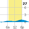 Tide chart for Lignumvitae Key, west side, florida on 2022/01/27