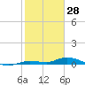 Tide chart for Lignumvitae Key, west side, florida on 2022/01/28