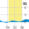 Tide chart for Lignumvitae Key, west side, florida on 2022/01/31