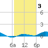 Tide chart for Lignumvitae Key, west side, florida on 2022/01/3