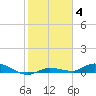 Tide chart for Lignumvitae Key, west side, florida on 2022/01/4