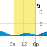 Tide chart for Lignumvitae Key, west side, florida on 2022/01/5