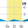 Tide chart for Hawk Channel, W Lignumvitae Key, Florida on 2022/02/18