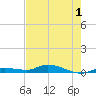 Tide chart for Lignumvitae Key, west side, florida on 2022/06/1