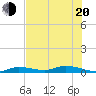 Tide chart for Lignumvitae Key, west side, florida on 2022/06/20