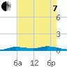 Tide chart for Lignumvitae Key, west side, florida on 2022/06/7