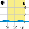 Tide chart for Hawk Channel, W Lignumvitae Key, Florida on 2022/07/6