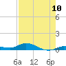 Tide chart for Hawk Channel, W Lignumvitae Key, Florida on 2022/08/10