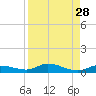 Tide chart for Hawk Channel, W Lignumvitae Key, Florida on 2022/08/28