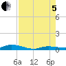 Tide chart for Hawk Channel, W Lignumvitae Key, Florida on 2022/08/5