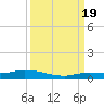 Tide chart for Hawk Channel, W Lignumvitae Key, Florida on 2022/09/19
