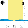 Tide chart for Hawk Channel, W Lignumvitae Key, Florida on 2022/09/3
