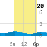 Tide chart for Hawk Channel, W Lignumvitae Key, Florida on 2022/10/20