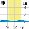 Tide chart for Hawk Channel, W Lignumvitae Key, Florida on 2022/12/16